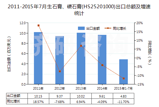 2011-2015年7月生石膏、硬石膏(HS25201000)出口總額及增速統(tǒng)計(jì)
